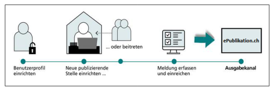 Schema Einrichtung ePublikation für Gemeinden und Städte